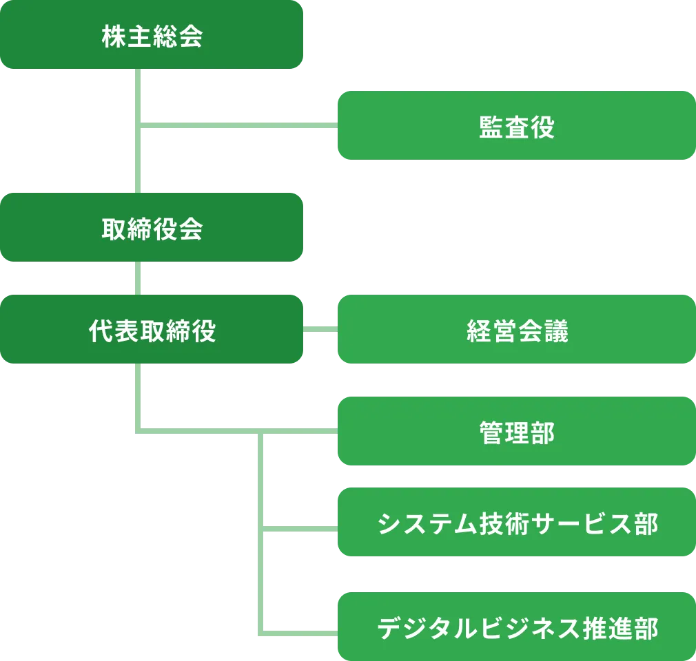 組織図：株主総会、監査役、取締役会、代表取締役、経営会議、管理部・システム技術サービス部・デジタルビジネス推進部